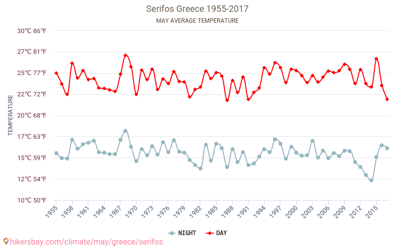 Serifos - El cambio climático 1955 - 2017 Temperatura media en Serifos a lo largo de los años. Tiempo promedio en mayo. hikersbay.com