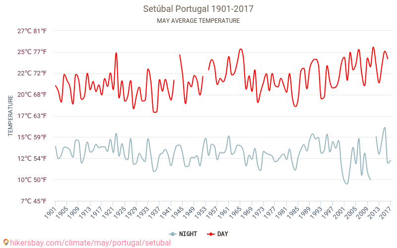 세투발 - 기후 변화 1901 - 2017 세투발 에서 수년 동안의 평균 온도. 5월 에서의 평균 날씨. hikersbay.com