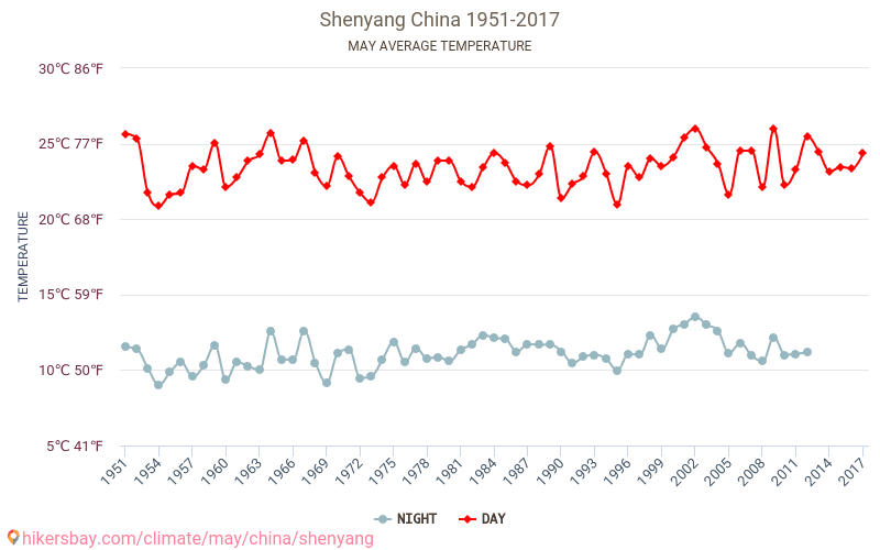शेनयांग - जलवायु परिवर्तन 1951 - 2017 शेनयांग में वर्षों से औसत तापमान। मई में औसत मौसम। hikersbay.com