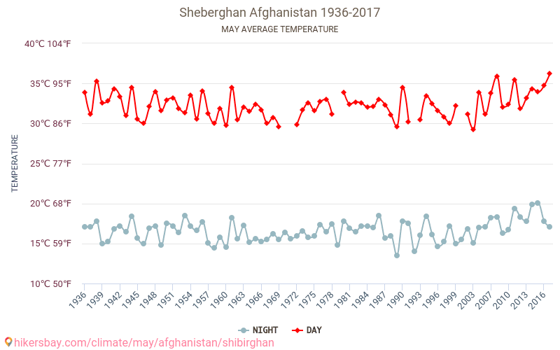 Shibirghān - Klimata pārmaiņu 1936 - 2017 Vidējā temperatūra Shibirghān gada laikā. Vidējais laiks maijā. hikersbay.com