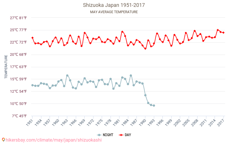 Šizuoka - Klimatické změny 1951 - 2017 Průměrná teplota v Šizuoka během let. Průměrné počasí v květnu. hikersbay.com