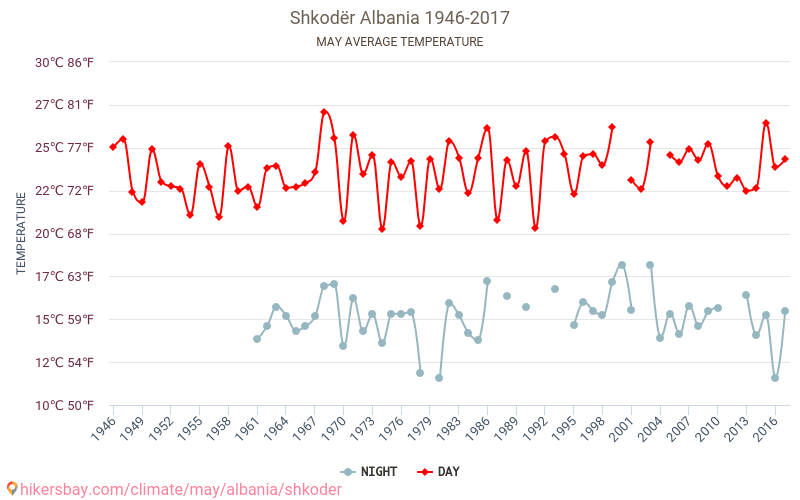 Shkodër - Schimbările climatice 1946 - 2017 Temperatura medie în Shkodër de-a lungul anilor. Vremea medie în mai. hikersbay.com