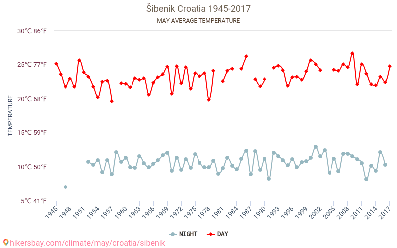 Šibenik - Ilmastonmuutoksen 1945 - 2017 Keskimääräinen lämpötila Šibenik vuosien ajan. Keskimääräinen sää toukokuussa aikana. hikersbay.com