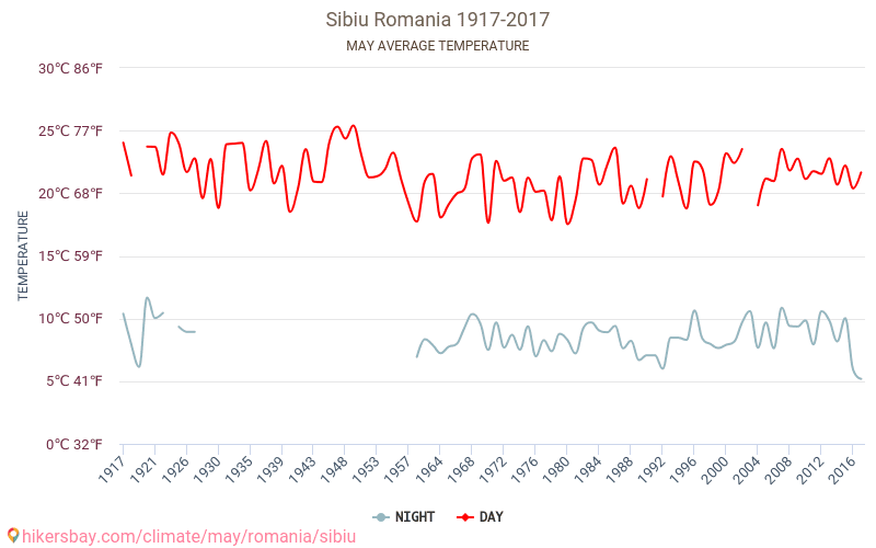 Сибиу - Климата 1917 - 2017 Средна температура в Сибиу през годините. Средно време в май. hikersbay.com