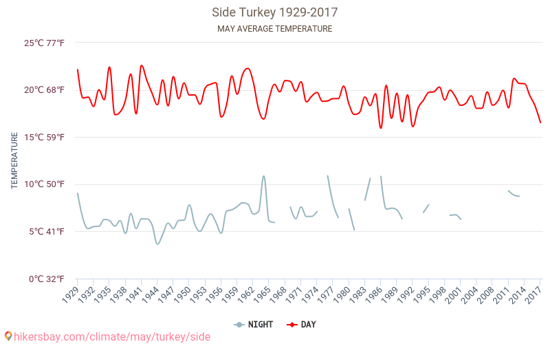 Погода в турции в октябре 2022. Турция май температура. Температура в Сиде. Температура в Сиде Турция сейчас на 2 недели. Температура воды в Сиде.