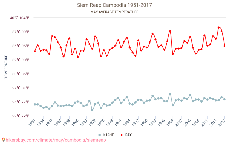 Siem Reap - Klimatické změny 1951 - 2017 Průměrná teplota v Siem Reap během let. Průměrné počasí v květnu. hikersbay.com