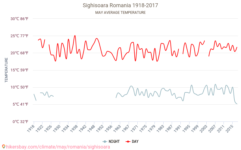 Sighisoara - Klimata pārmaiņu 1918 - 2017 Vidējā temperatūra Sighisoara gada laikā. Vidējais laiks maijā. hikersbay.com