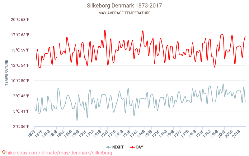 Silkeborg - İklim değişikliği 1873 - 2017 Yıllar boyunca Silkeborg içinde ortalama sıcaklık. Mayıs içinde ortalama hava durumu. hikersbay.com