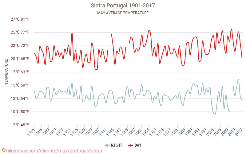 Синтра - Климата 1901 - 2017 Средната температура в Синтра през годините. Средно време в Май. hikersbay.com