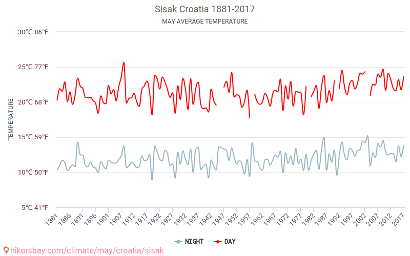 Sisak - Klimaændringer 1881 - 2017 Gennemsnitstemperatur i Sisak over årene. Gennemsnitligt vejr i maj. hikersbay.com