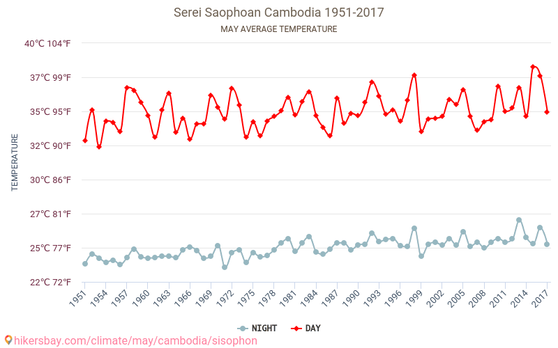 Serei Saophoan - שינוי האקלים 1951 - 2017 טמפרטורה ממוצעת ב Serei Saophoan במשך השנים. מזג אוויר ממוצע ב מאי. hikersbay.com