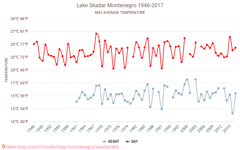 Lac de Shkodra - Le changement climatique 1946 - 2017 Température moyenne à Lac de Shkodra au fil des ans. Conditions météorologiques moyennes en mai. hikersbay.com