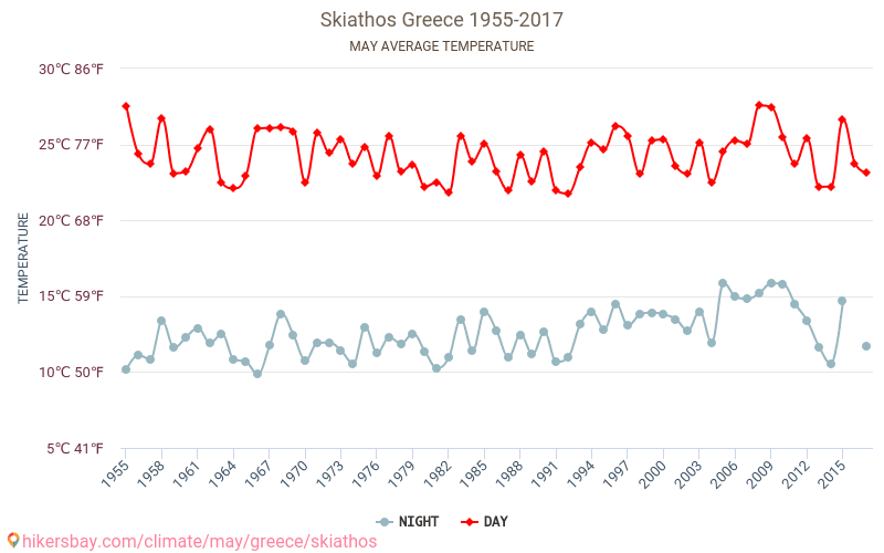 Skiathos - Klimata pārmaiņu 1955 - 2017 Vidējā temperatūra Skiathos gada laikā. Vidējais laiks maijā. hikersbay.com