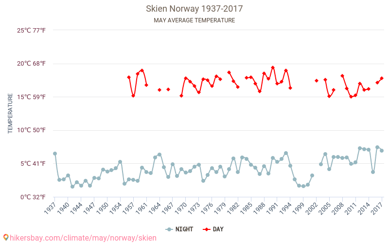 Skien - El cambio climático 1937 - 2017 Temperatura media en Skien a lo largo de los años. Tiempo promedio en mayo. hikersbay.com