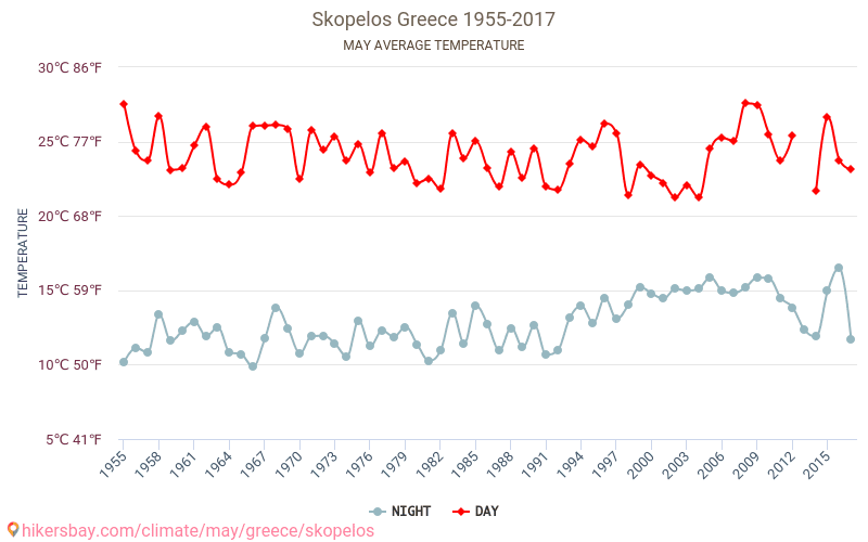 Skópelos - Klimaændringer 1955 - 2017 Gennemsnitstemperatur i Skópelos over årene. Gennemsnitligt vejr i maj. hikersbay.com