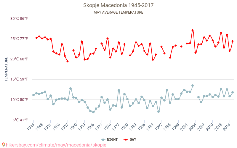 Skopje - Klimaændringer 1945 - 2017 Gennemsnitstemperatur i Skopje over årene. Gennemsnitligt vejr i maj. hikersbay.com