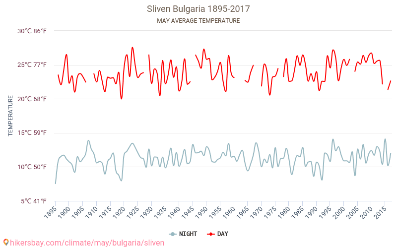 슬리벤 - 기후 변화 1895 - 2017 슬리벤 에서 수년 동안의 평균 온도. 5월 에서의 평균 날씨. hikersbay.com