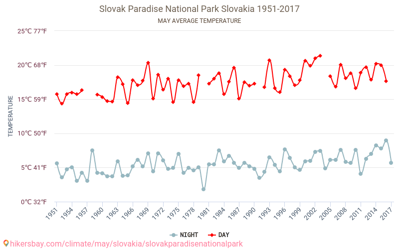 Slovakisk paradis nasjonalpark - Klimaendringer 1951 - 2017 Gjennomsnittstemperatur i Slovakisk paradis nasjonalpark gjennom årene. Gjennomsnittlig vær i mai. hikersbay.com