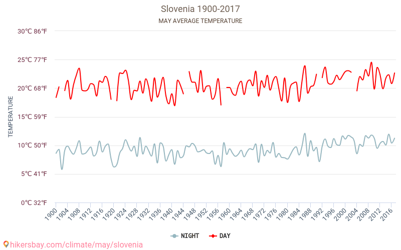 Slovénie - Le changement climatique 1900 - 2017 Température moyenne à Slovénie au fil des ans. Conditions météorologiques moyennes en mai. hikersbay.com