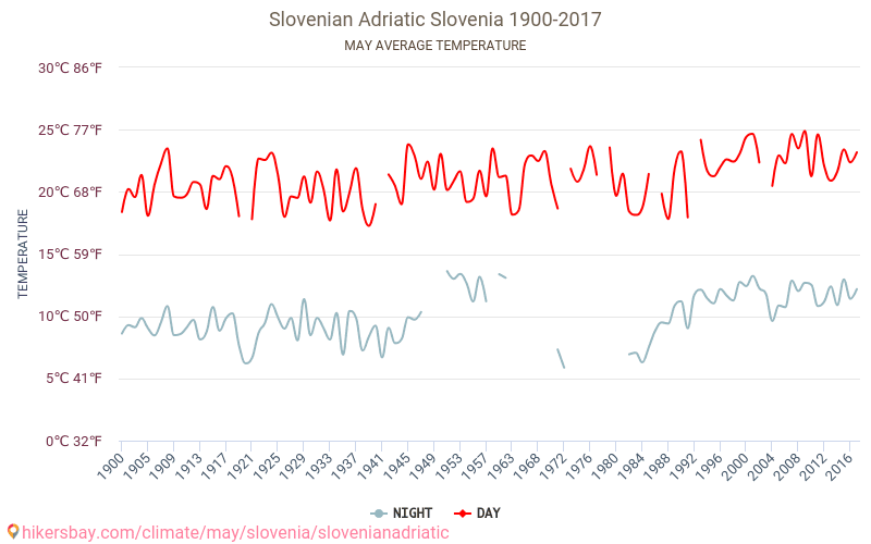 슬로베니아어 아드리아 - 기후 변화 1900 - 2017 슬로베니아어 아드리아 에서 수년 동안의 평균 온도. 5월 에서의 평균 날씨. hikersbay.com