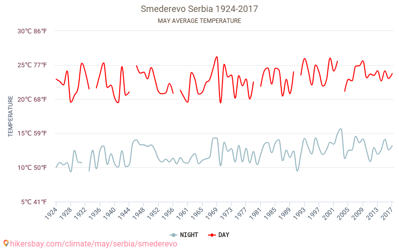 Smederevo - Klimaændringer 1924 - 2017 Gennemsnitstemperatur i Smederevo over årene. Gennemsnitligt vejr i maj. hikersbay.com
