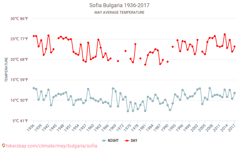 Sofia - Klimawandel- 1936 - 2017 Durchschnittliche Temperatur in Sofia über die Jahre. Durchschnittliches Wetter in Mai. hikersbay.com
