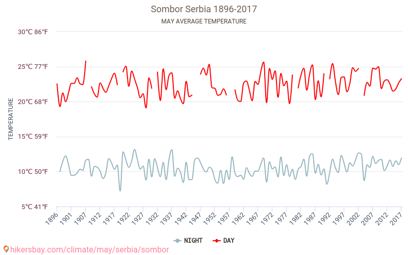 Sombor - Zmiany klimatu 1896 - 2017 Średnie temperatury w Sombor w ubiegłych latach. Średnia pogoda w maju. hikersbay.com