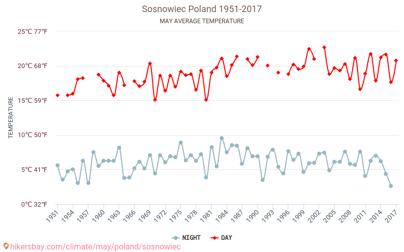 索斯诺维茨 - 气候变化 1951 - 2017 索斯诺维茨 多年来的平均温度。 5月 的平均天气。 hikersbay.com