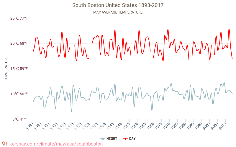 Jižní Boston - Klimatické změny 1893 - 2017 Průměrná teplota v Jižní Boston během let. Průměrné počasí v květnu. hikersbay.com
