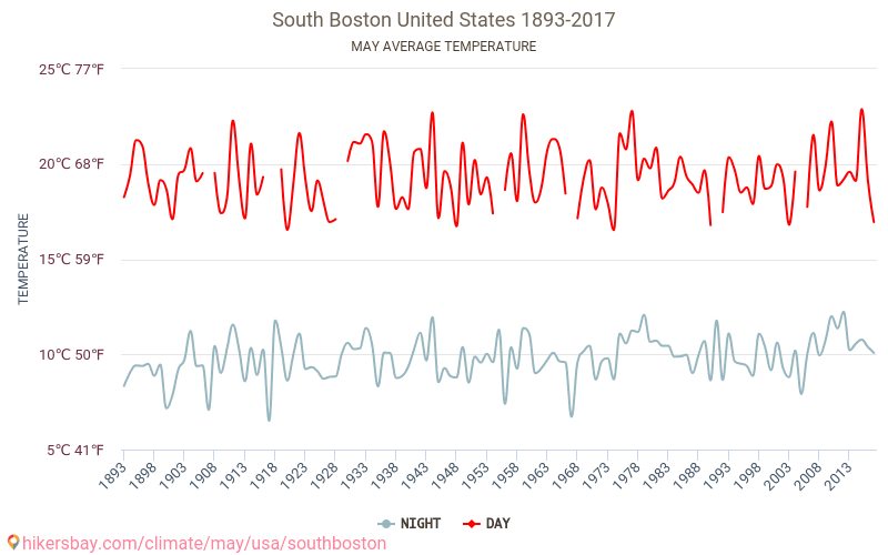 South Boston - เปลี่ยนแปลงภูมิอากาศ 1893 - 2017 South Boston ในหลายปีที่ผ่านมามีอุณหภูมิเฉลี่ย พฤษภาคม มีสภาพอากาศเฉลี่ย hikersbay.com