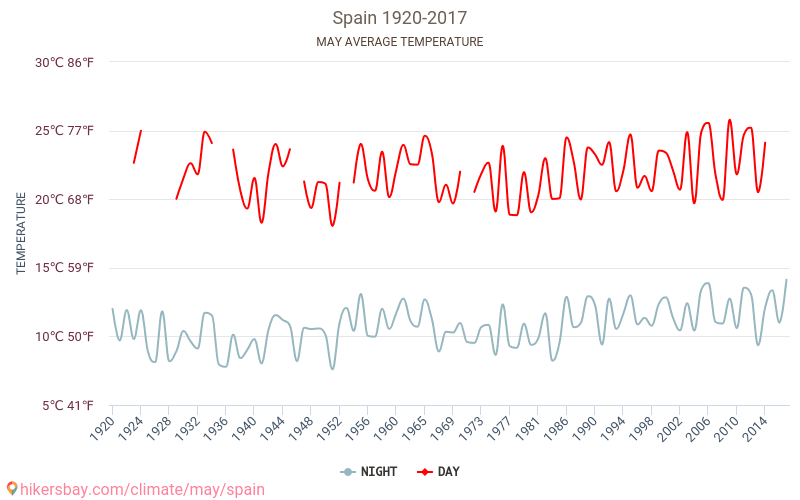 स्पेन - जलवायु परिवर्तन 1920 - 2017 स्पेन में वर्षों से औसत तापमान। मई में औसत मौसम। hikersbay.com