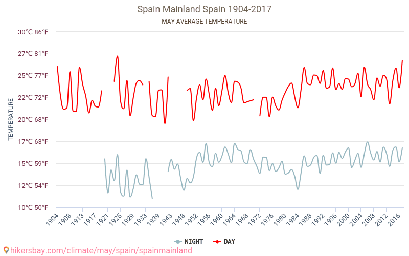 Spanien fastlandet - Klimatförändringarna 1904 - 2017 Medeltemperatur i Spanien fastlandet under åren. Genomsnittligt väder i maj. hikersbay.com