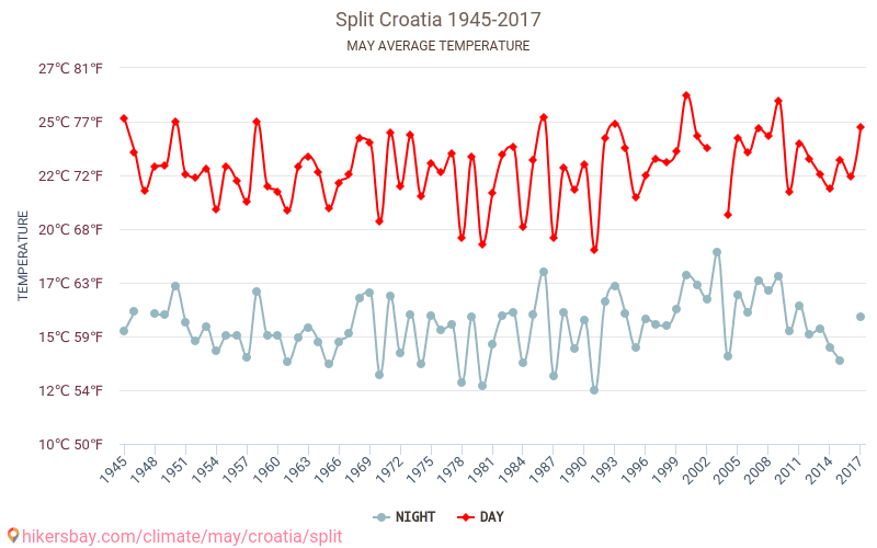 Spalato - Cambiamento climatico 1945 - 2017 Temperatura media in Spalato nel corso degli anni. Tempo medio a maggio. hikersbay.com
