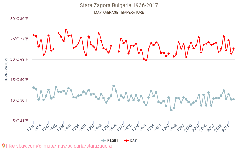 Stara Zagora - Le changement climatique 1936 - 2017 Température moyenne à Stara Zagora au fil des ans. Conditions météorologiques moyennes en mai. hikersbay.com