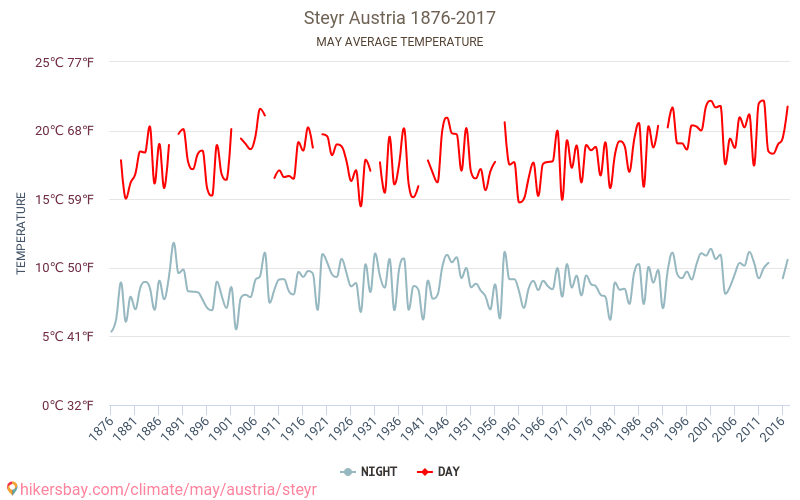 Steyr - Cambiamento climatico 1876 - 2017 Temperatura media in Steyr nel corso degli anni. Clima medio a maggio. hikersbay.com