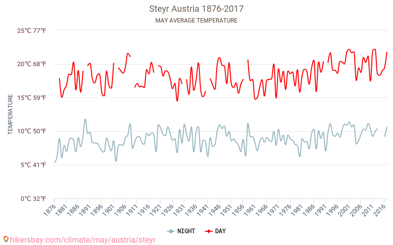 Steyr - Klimatförändringarna 1876 - 2017 Medeltemperatur i Steyr under åren. Genomsnittligt väder i maj. hikersbay.com