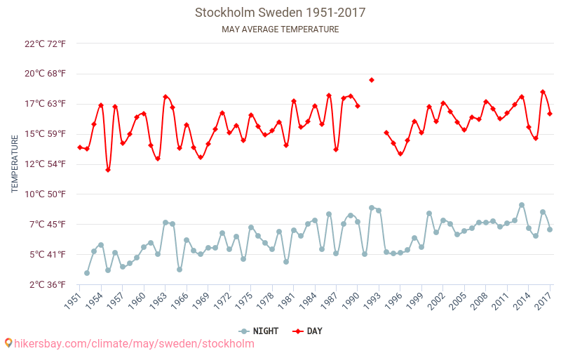 Stockholm - Climate change 1951 - 2017 Average temperature in Stockholm over the years. Average weather in May. hikersbay.com