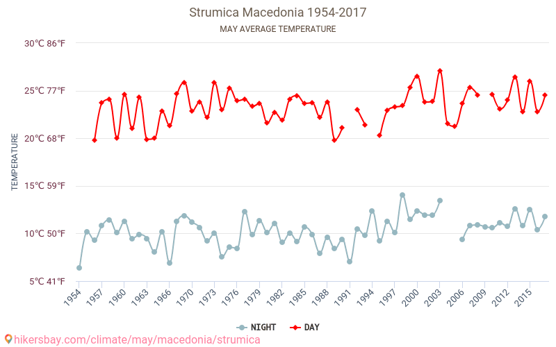 Strumica - Zmiany klimatu 1954 - 2017 Średnie temperatury w Strumica w ubiegłych latach. Średnia pogoda w maju. hikersbay.com