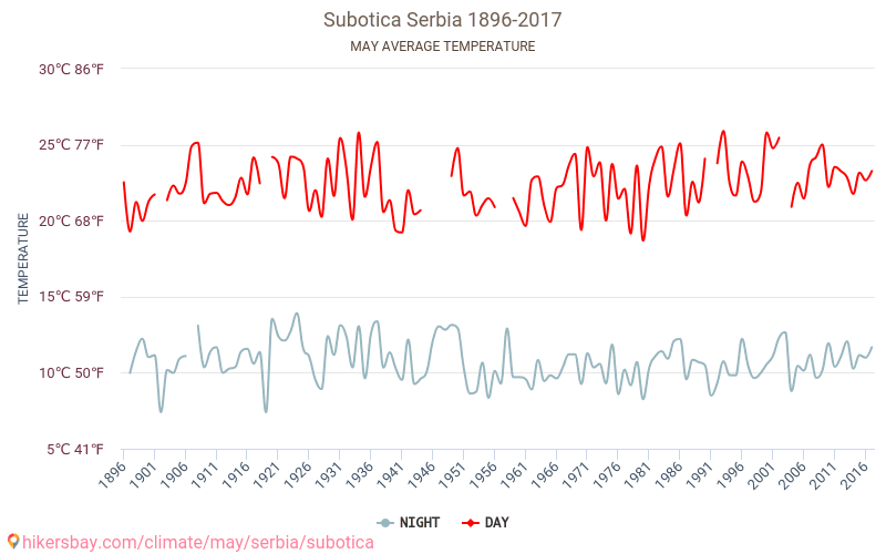 Subotica - Climate change 1896 - 2017 Average temperature in Subotica over the years. Average weather in May. hikersbay.com