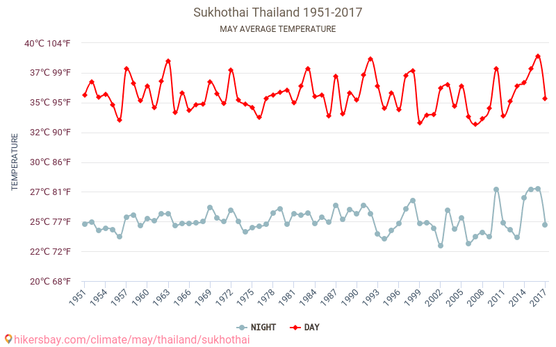 Sukhothai - Klimatické změny 1951 - 2017 Průměrná teplota v Sukhothai během let. Průměrné počasí v květnu. hikersbay.com