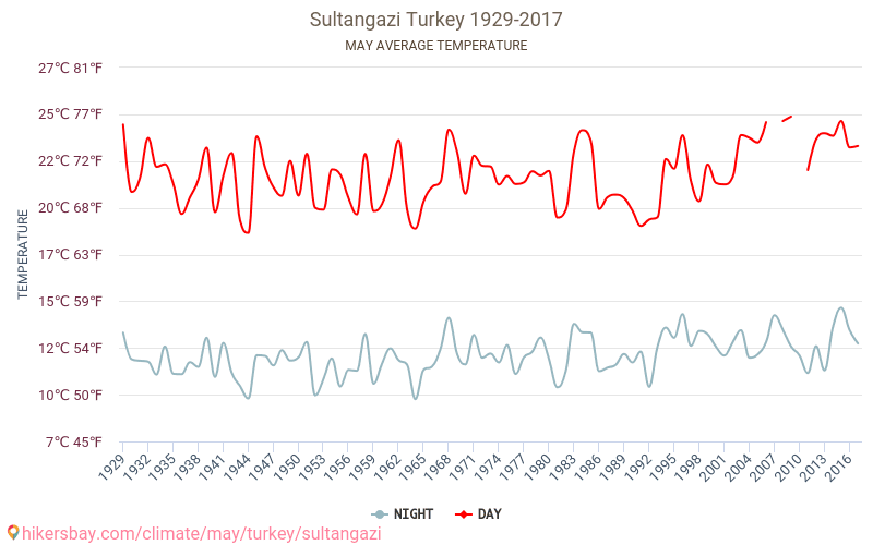 Sultangazi - Ilmastonmuutoksen 1929 - 2017 Keskimääräinen lämpötila Sultangazi vuosien ajan. Keskimääräinen sää toukokuussa aikana. hikersbay.com