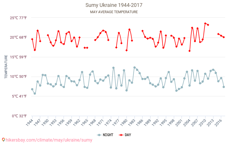 Суми - Климата 1944 - 2017 Средна температура в Суми през годините. Средно време в май. hikersbay.com