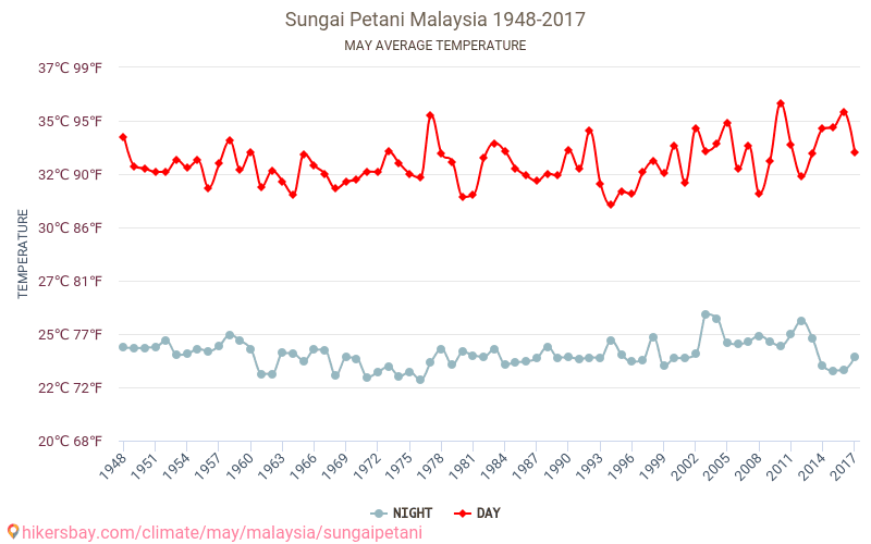 Sungai Petani - Κλιματική αλλαγή 1948 - 2017 Μέση θερμοκρασία στην Sungai Petani τα τελευταία χρόνια. Μέσος καιρός στο Μαΐου. hikersbay.com