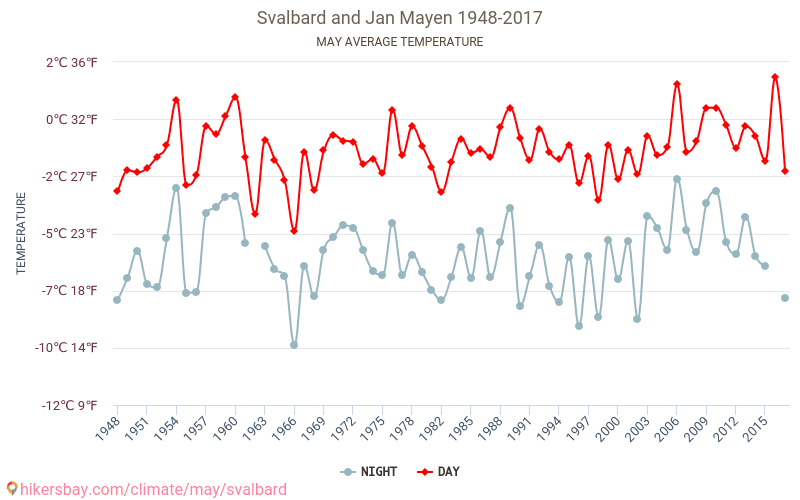 Svalbard et Jan Mayen - Le changement climatique 1948 - 2017 Température moyenne à Svalbard et Jan Mayen au fil des ans. Conditions météorologiques moyennes en mai. hikersbay.com