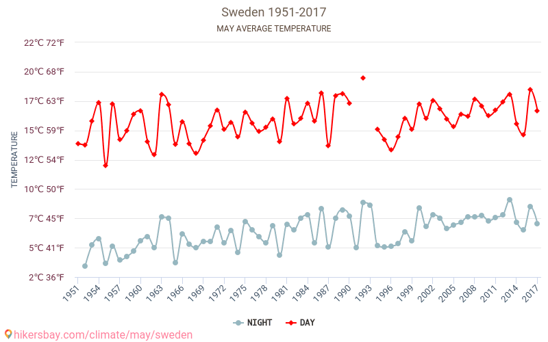Schweden - Klimawandel- 1951 - 2017 Durchschnittliche Temperatur in Schweden über die Jahre. Durchschnittliches Wetter in Mai. hikersbay.com