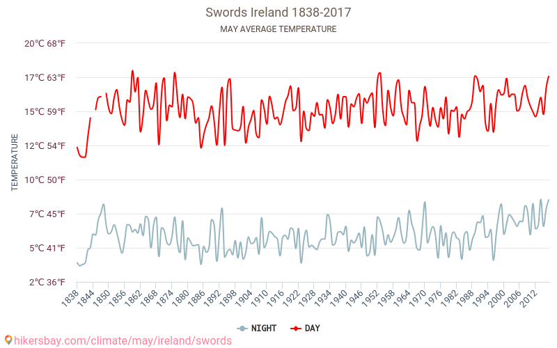Swords - Schimbările climatice 1838 - 2017 Temperatura medie în Swords de-a lungul anilor. Vremea medie în mai. hikersbay.com