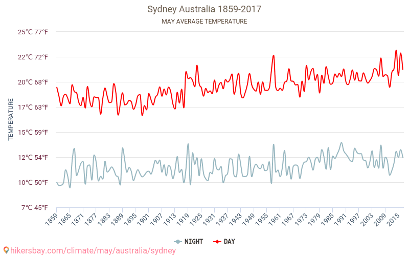 Sydney - Zmiany klimatu 1859 - 2017 Średnie temperatury w Sydney w ubiegłych latach. Średnia pogoda w maju. hikersbay.com