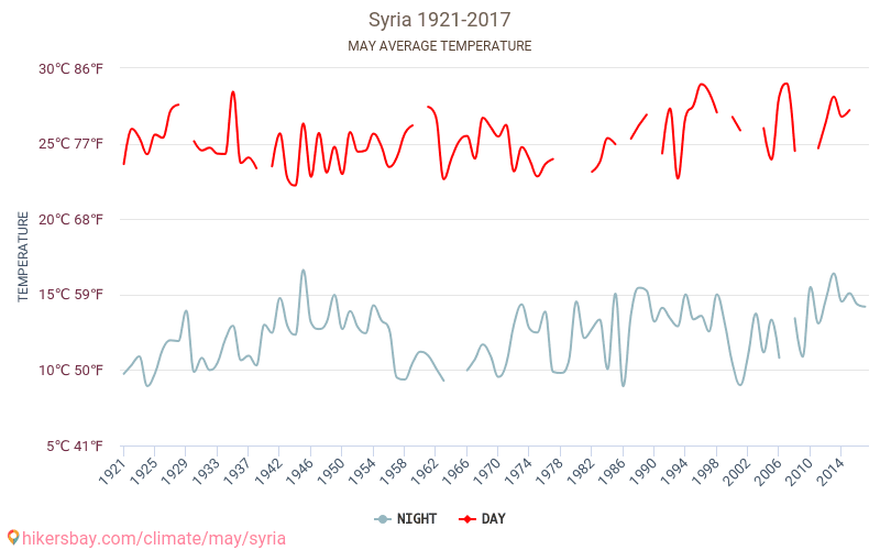 Sīrija - Klimata pārmaiņu 1921 - 2017 Vidējā temperatūra ir Sīrija pa gadiem. Vidējais laika Maijs. hikersbay.com