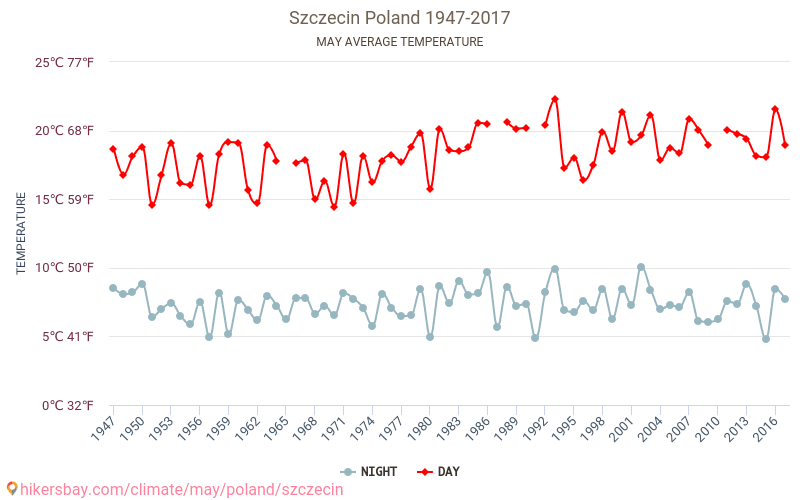 Щецин - Изменение климата 1947 - 2017 Средняя температура в Щецин за годы. Средняя погода в мае. hikersbay.com