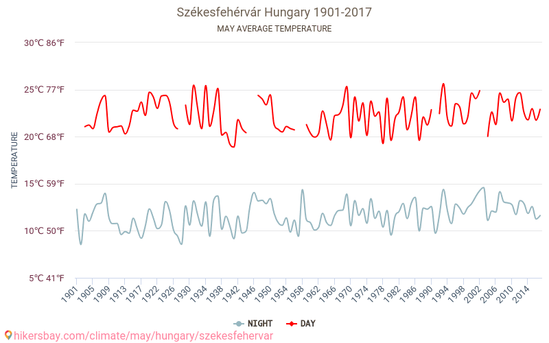 Székesfehérvár - जलवायु परिवर्तन 1901 - 2017 Székesfehérvár में वर्षों से औसत तापमान। मई में औसत मौसम। hikersbay.com